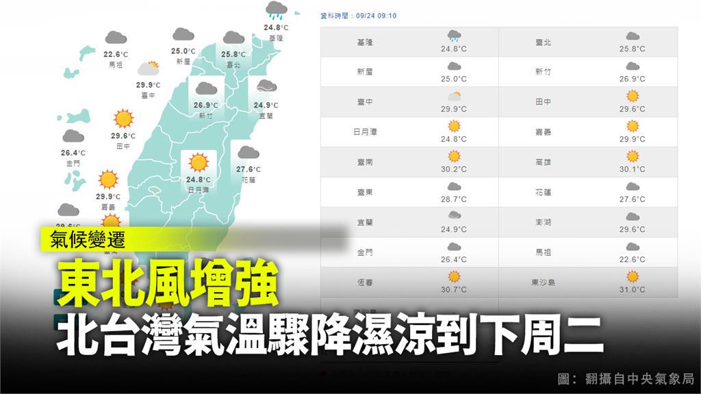 東北風逐漸增強，北台灣氣溫驟降濕涼到下周二。圖：台視新聞