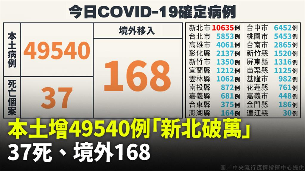 本土增49540例「新北破萬」、死亡37人　境外...