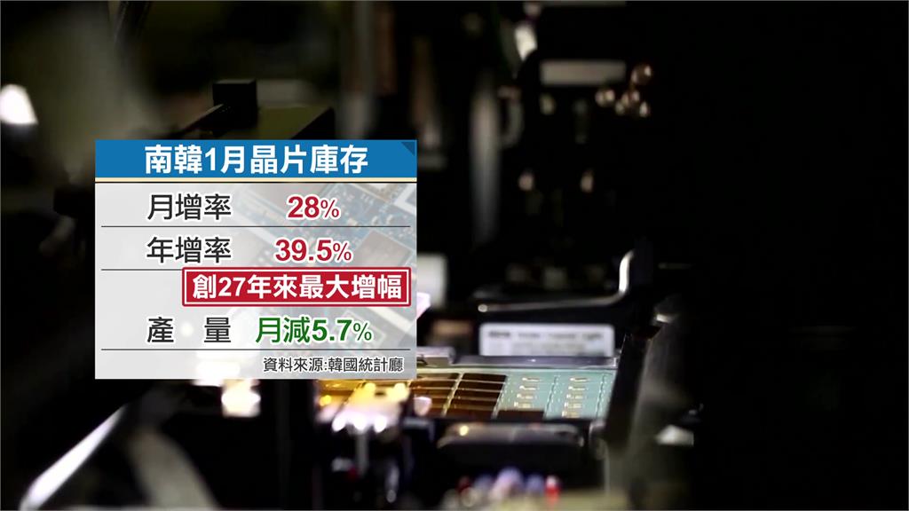 南韓半導體晶片1月庫存較上個月激增28%。圖／非凡新聞