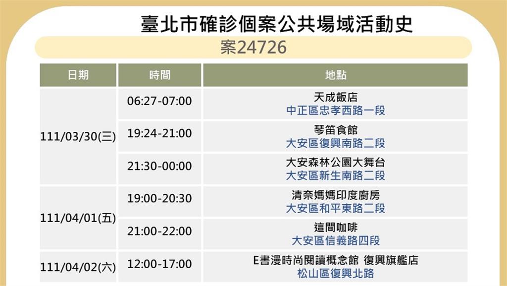 北市公布最新確診足跡，圖／台北市政府提供