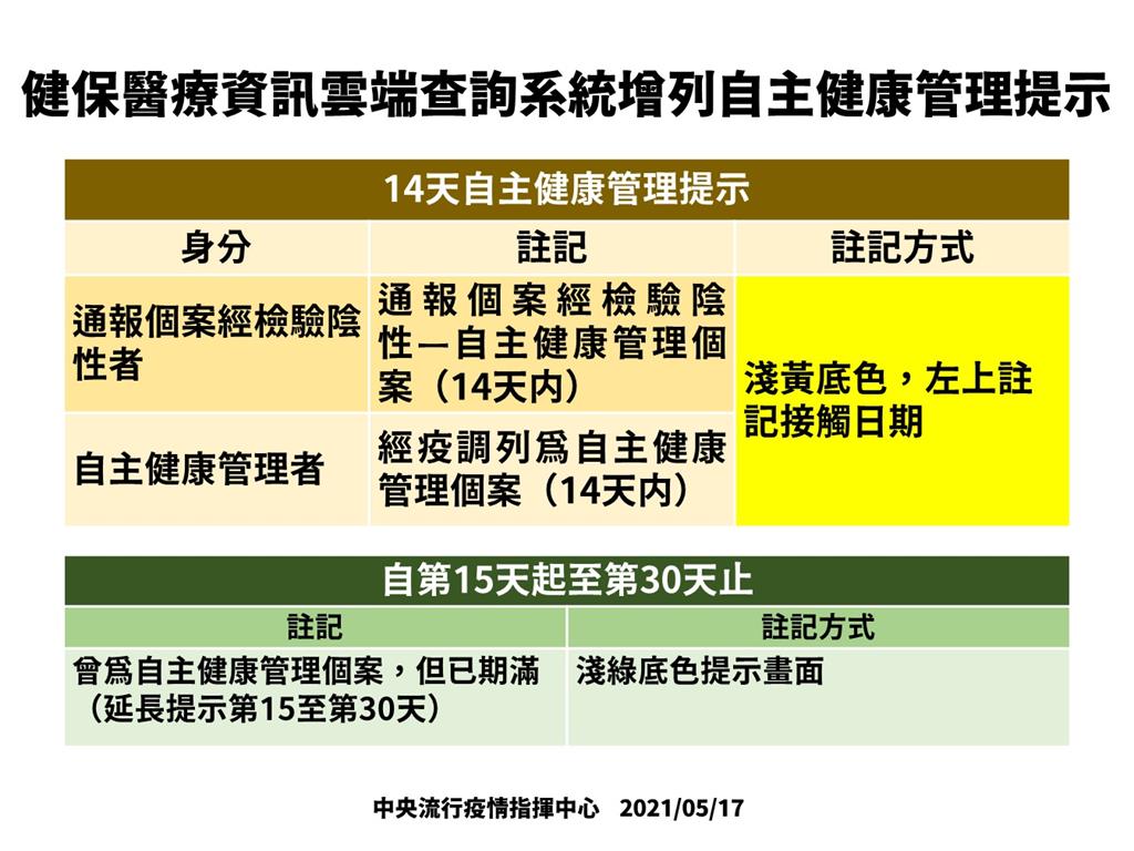 健保卡將增列「自主健康管理訊息」