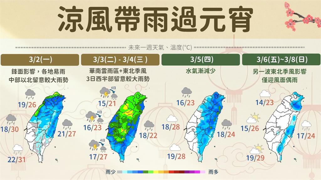元宵節會變天！「鋒面雷雨＋冷空氣」接連報到 北台降溫近10度