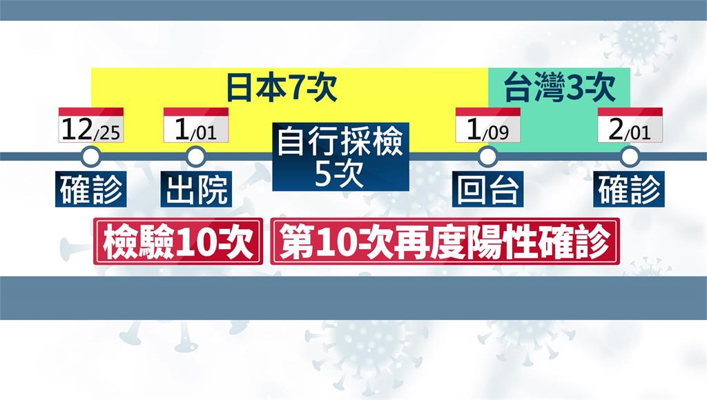 台男出院7採陰後再確診 專家曝3大疑點