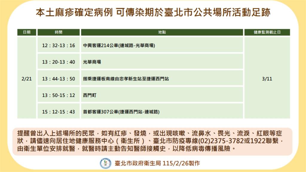 本土麻疹病例「北市足跡」曝！ 曾搭公車、捷運逛光華商場、西門町