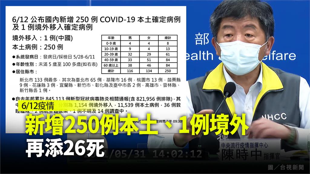 指揮中心公布國內新增251例COVID-19確定病例。圖／台視新聞