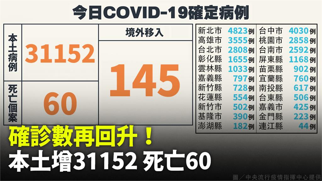 反彈回3萬！本土增31152、境外+145 死亡...