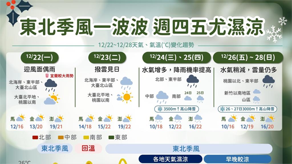 2波東北季風接力！未來一週「這4天」高山有望降雪 好天氣只有1天