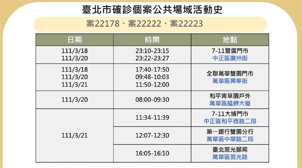 台北市公布最新確診足跡。圖／台北市政府提供