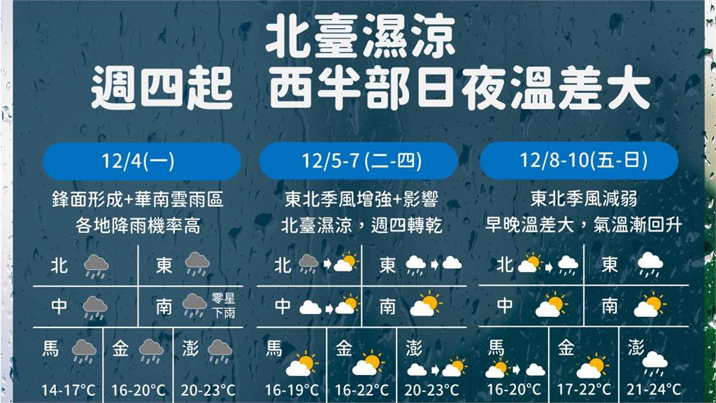 北台灣週一至週三又溼又涼。圖／翻攝自Facebook@報天氣 - 中央氣象署