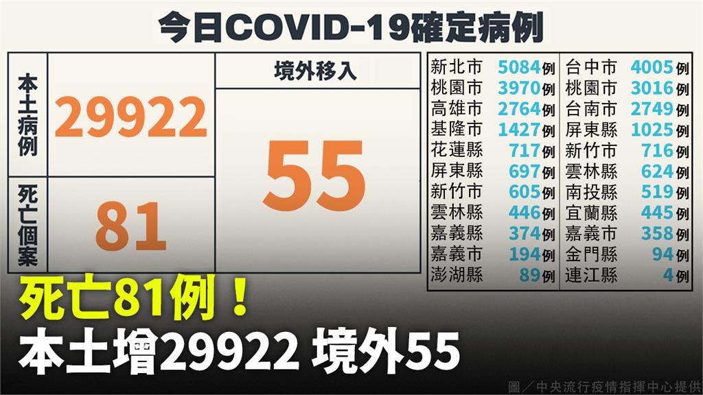 本土增29922例、死亡81人　境外+55