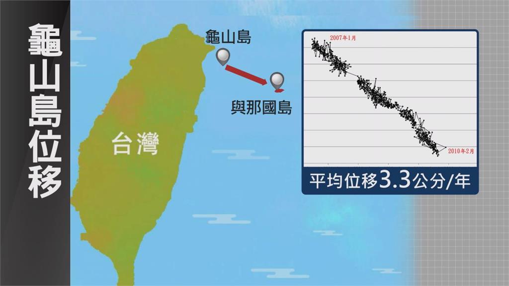 龜山島發生位移現象，平均每年朝東南方位移3.3公分。圖：台視新聞 