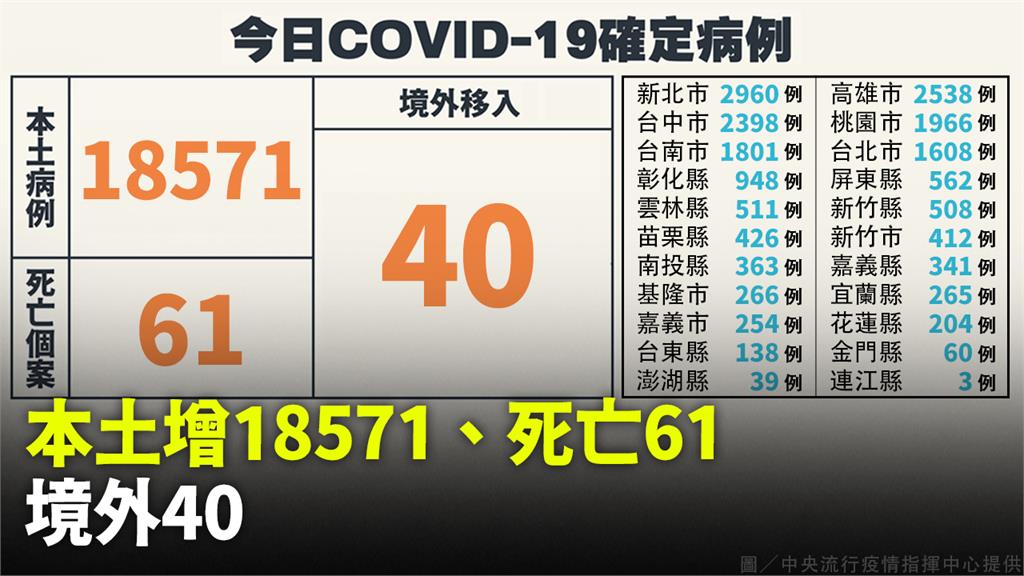 跌破2萬！ 本土增18571例、死亡61人　境外...