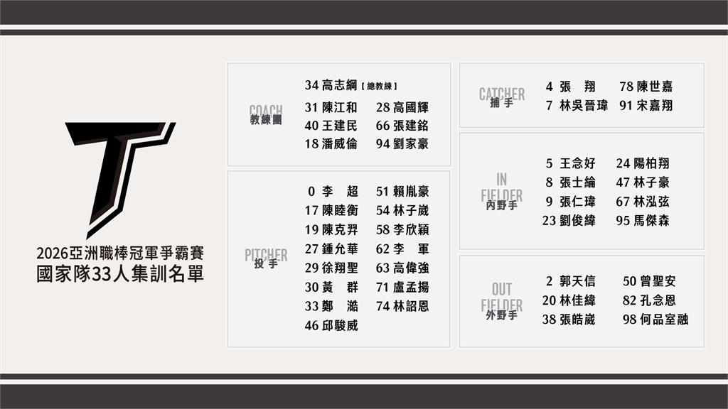 亞冠賽／33人集訓名單出爐！ 旅日徐翔聖.陳睦衡.陽柏翔入列 