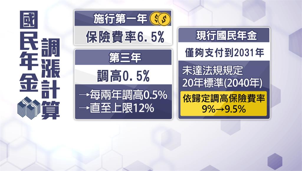 國民年金保費明年漲至9.5% 月增至少27元