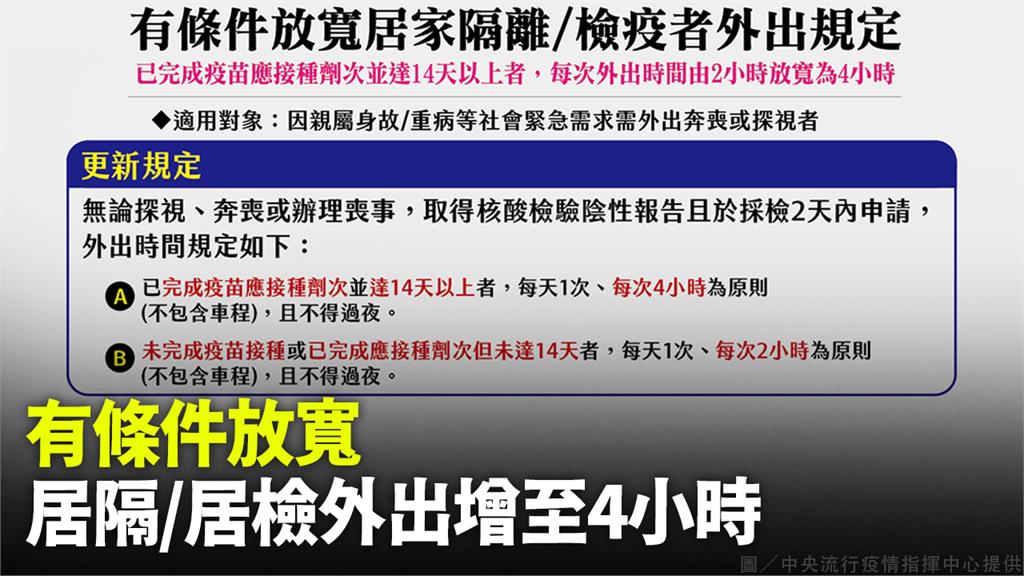 即日起放寬居檢者奔喪或探視時間 完整接種14天可...