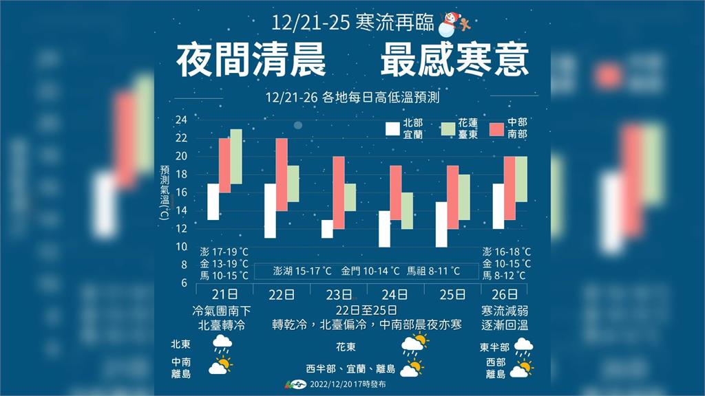 乾冷到耶誕​！強烈冷氣團報到 週末寒流恐來襲