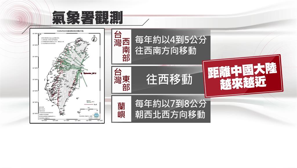 每年靠近4至8公分　地震拉近台灣本島與中國距離