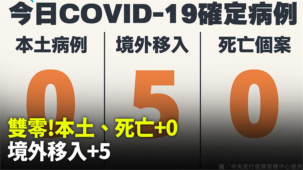 再雙零！今增5例境外 無本土、死亡個案