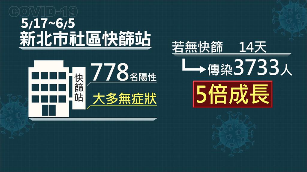 憂無症者成「行走破口」 侯友宜喊「新北普篩」