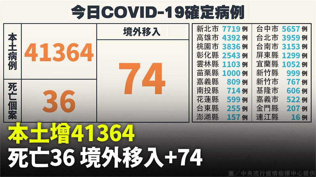 本土增41364例、死亡36人　境外+74