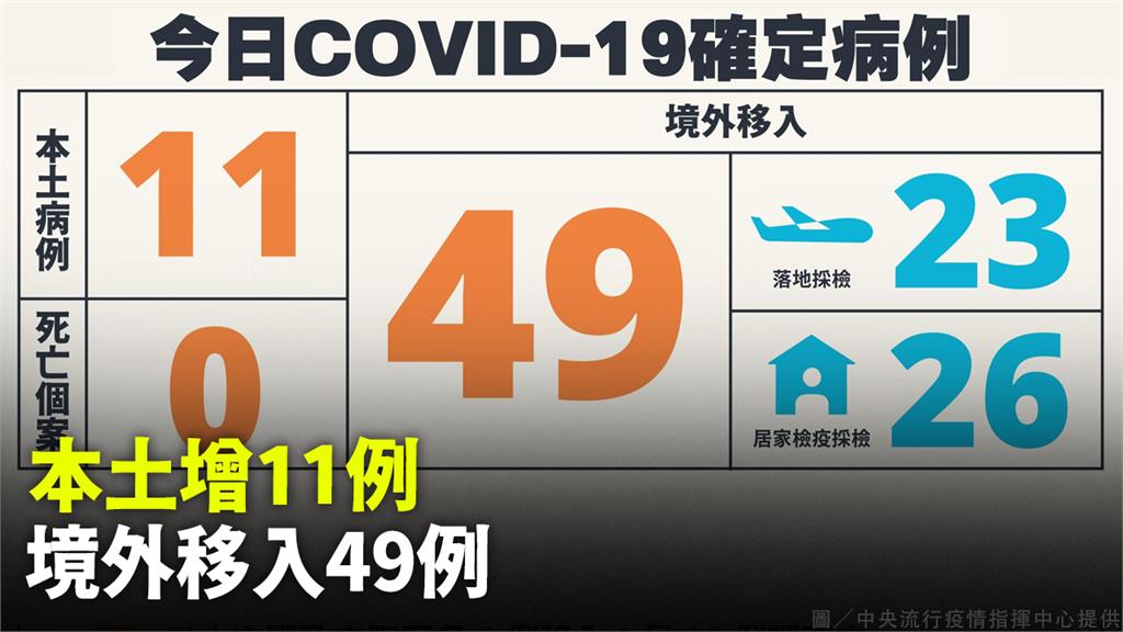 本土增11例、境外49例 無死亡個案