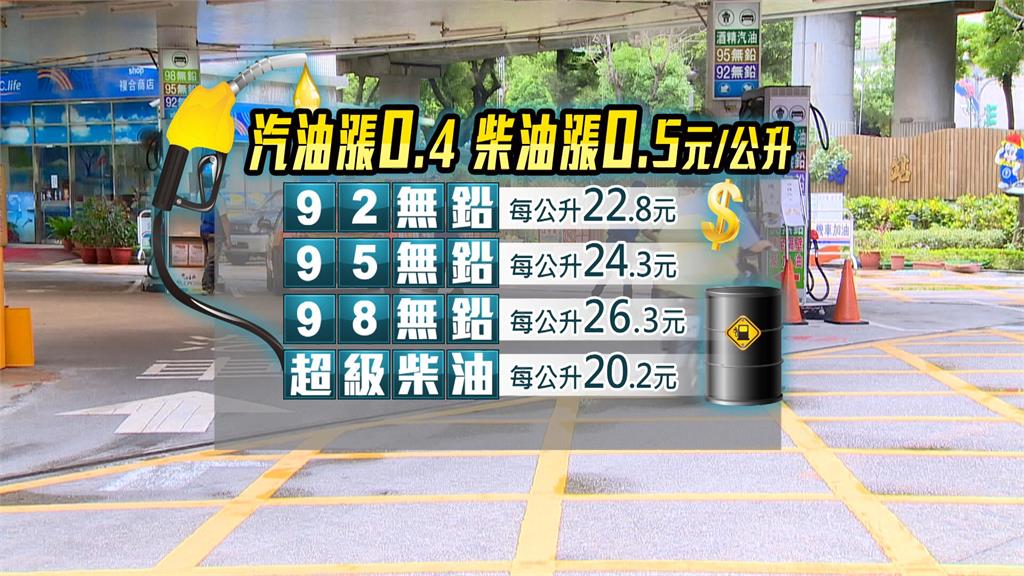 趕緊加油！明起國內汽油漲0.4元、柴油漲0.5元