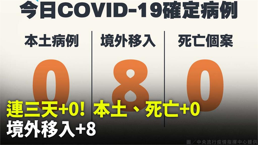 連續3天雙零！本土、死亡皆0 境外+8