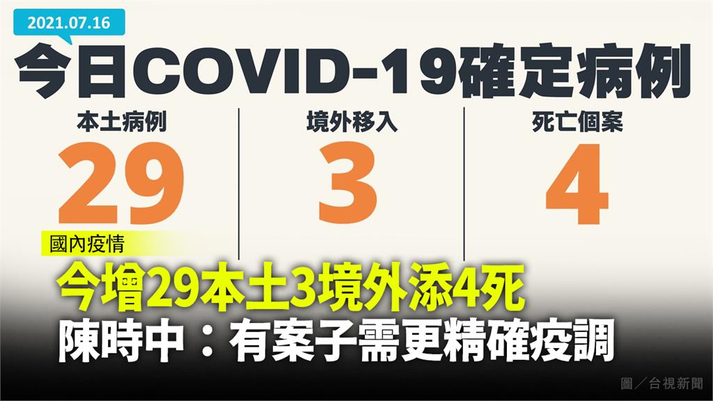 今增29本土3境外添4死 陳時中：有案子需更精確...