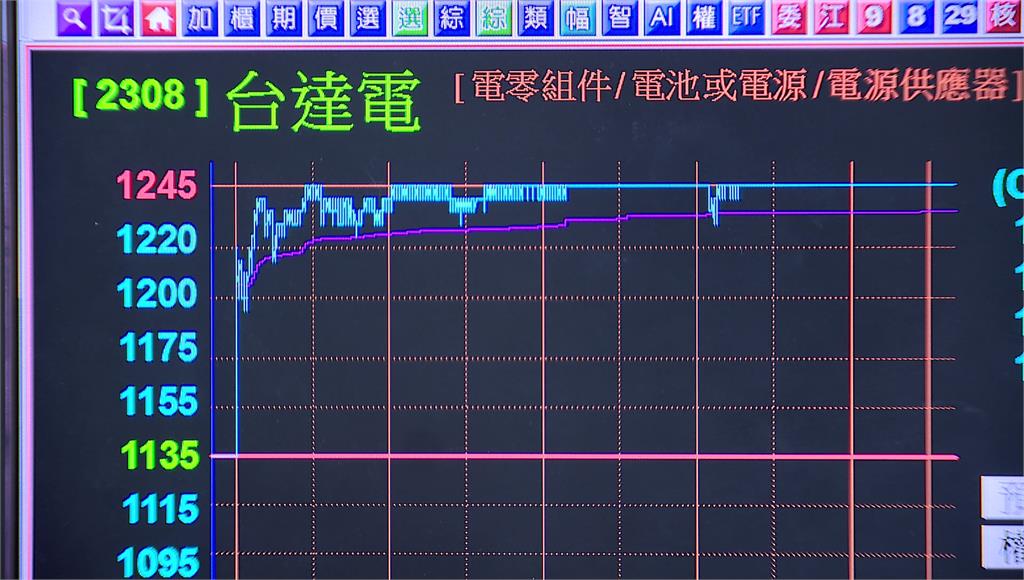 台達電換當二哥！股價漲停飆1245元新天價 市值超車鴻海