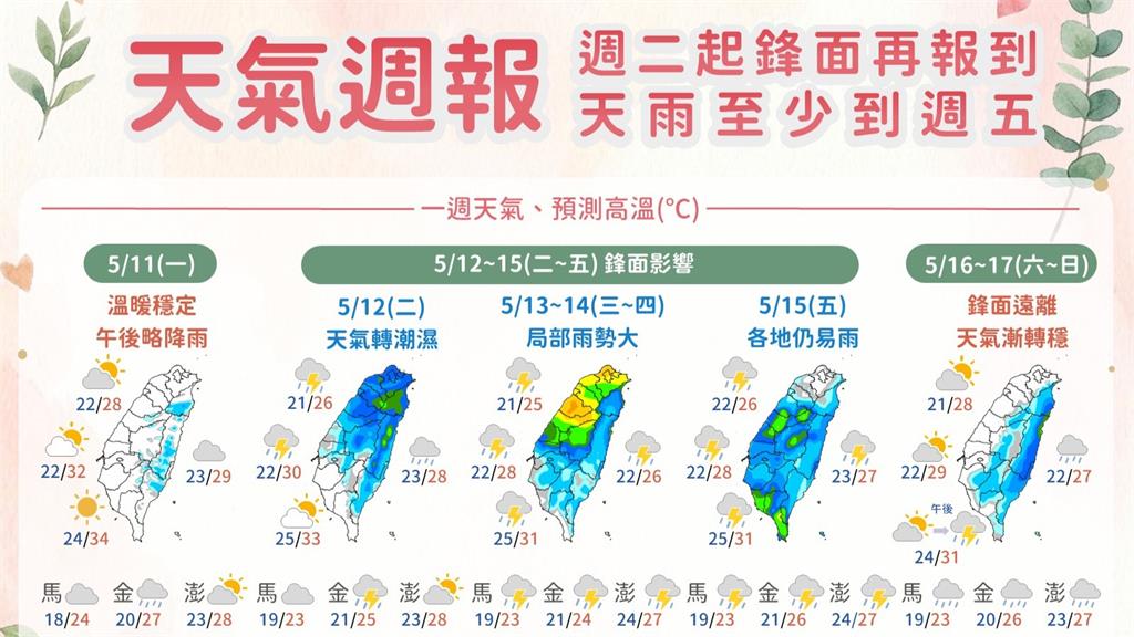把握好天氣！梅雨鋒面週二報到　「這2天」雨勢最大
