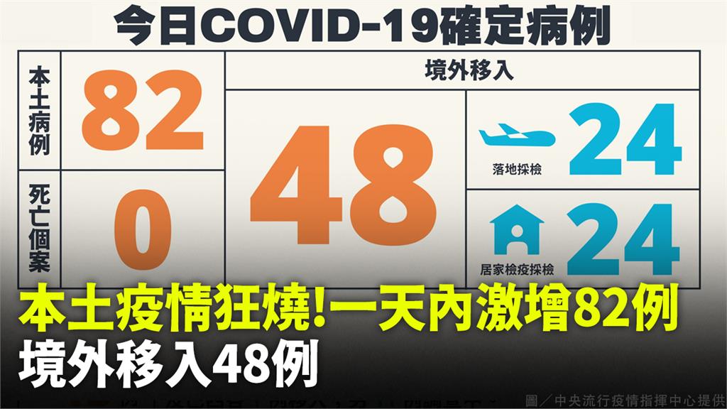 今增本土82例、境外移入48例。圖／指揮中心