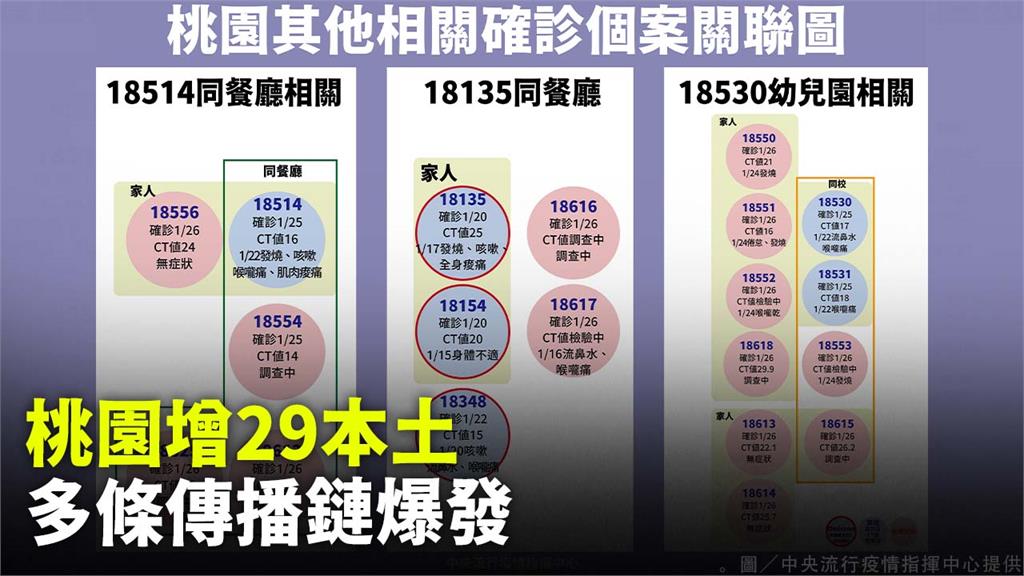 桃園增29本土！亞旭增14確診 另多條傳播鏈感染...