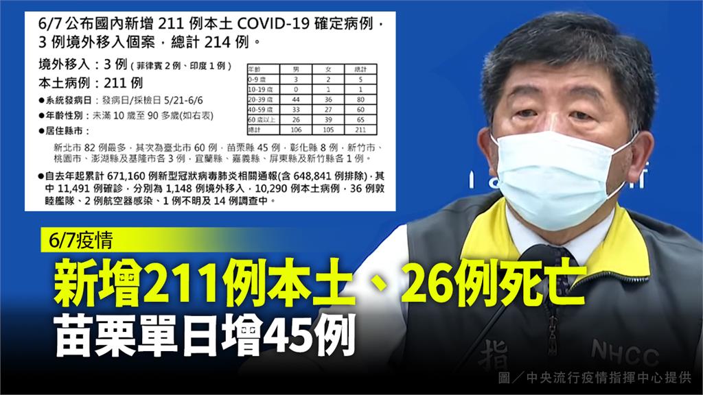 今增本土211例、境外3例  再添26死