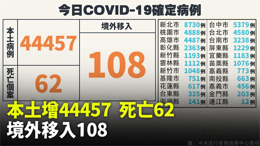 本土增44457例、死亡62人　境外+108