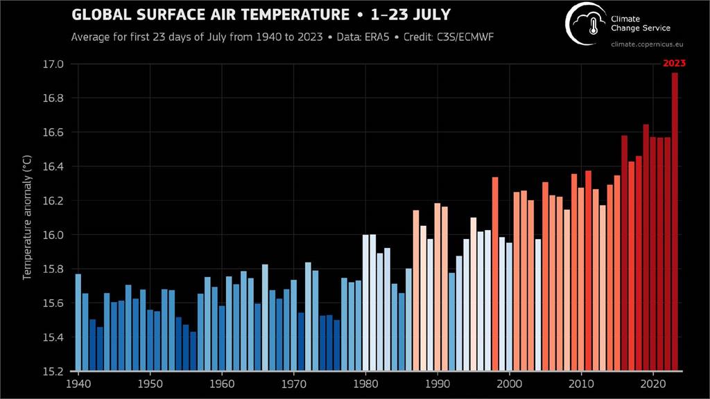 1940-2023年的全球表面溫度。圖／翻攝自Copernicus