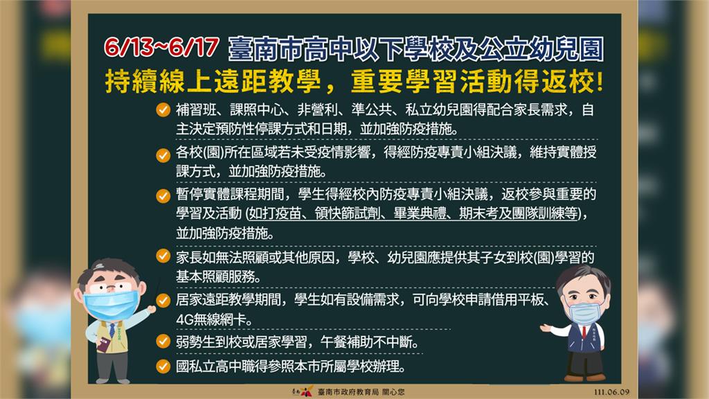 台南市高中以下學校及公立幼兒園下週持續暫停實體授課，採線上教學。圖／台南市政府