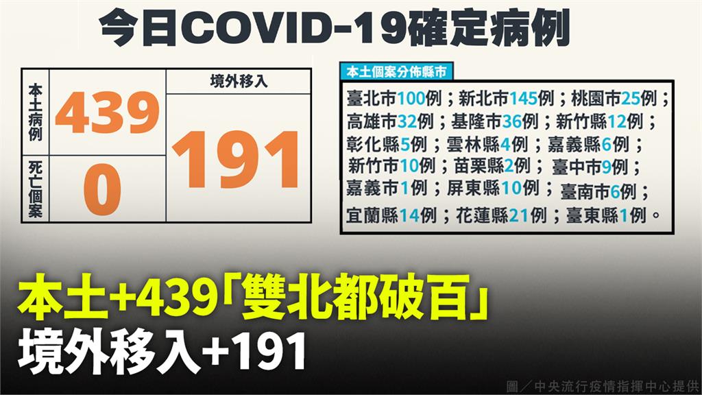 雙北破百例！本土增439例、境外191例