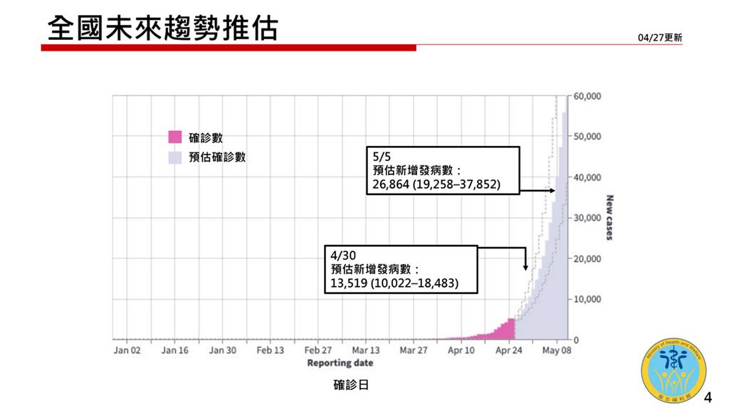台灣未來疫情推估。圖／翻攝自衛福部