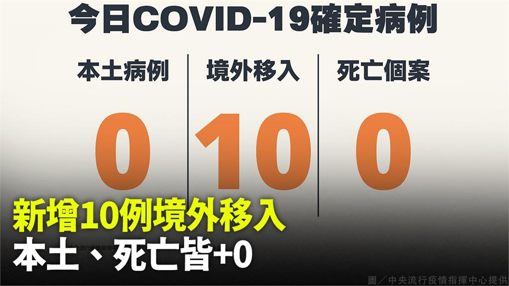 今增10例境外移入，無本土、死亡個案。圖／指揮中心提供