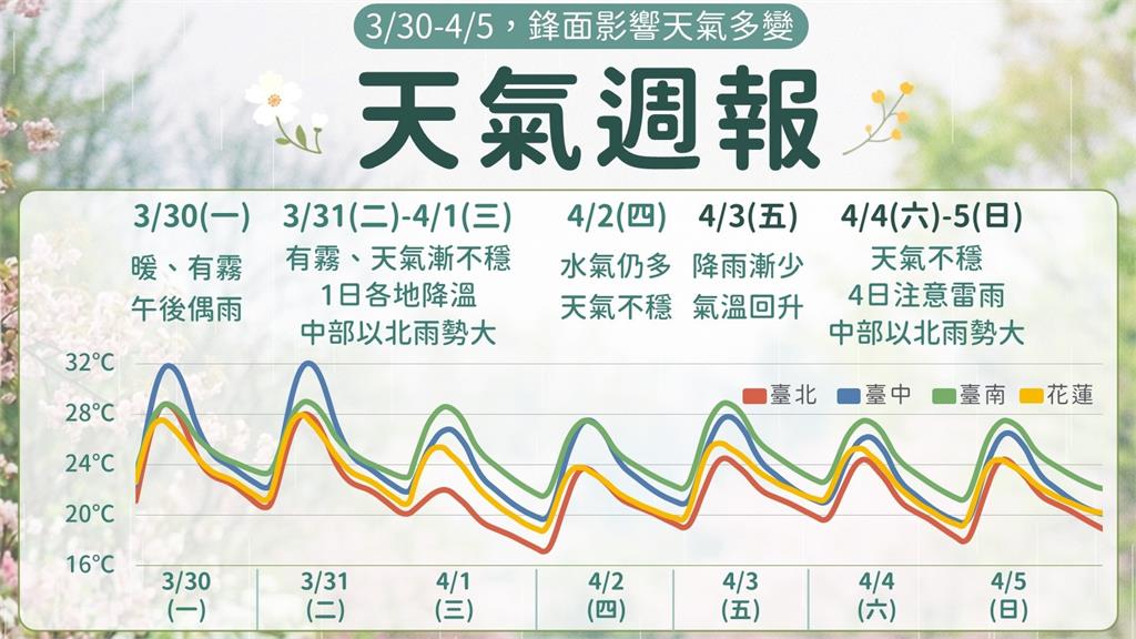 清明連假天氣多變！兩波鋒面接力 中部以北防雷雨、大雨