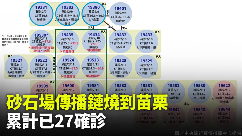 砂石場傳播鏈燒到苗栗  相關群聚累計27人確診