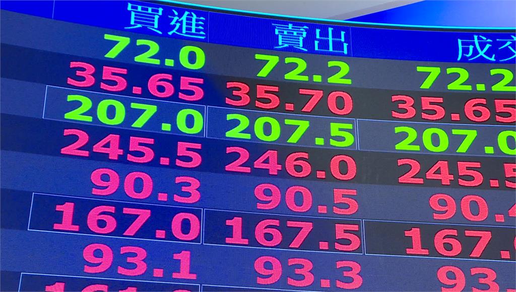 台股開低走高！盤中一度跌逾500點、終場漲407點 台積電漲25元