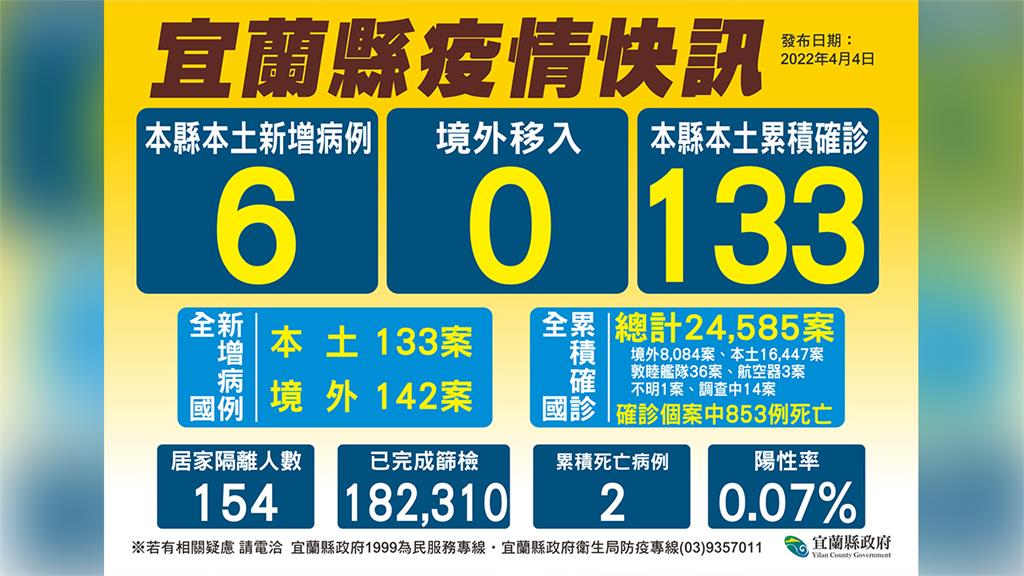 宜蘭今增6例本土確診。圖／宜蘭縣府提供