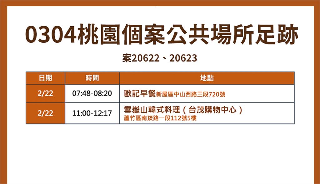 桃園公布最新確診個案足跡。圖／桃園市政府提供