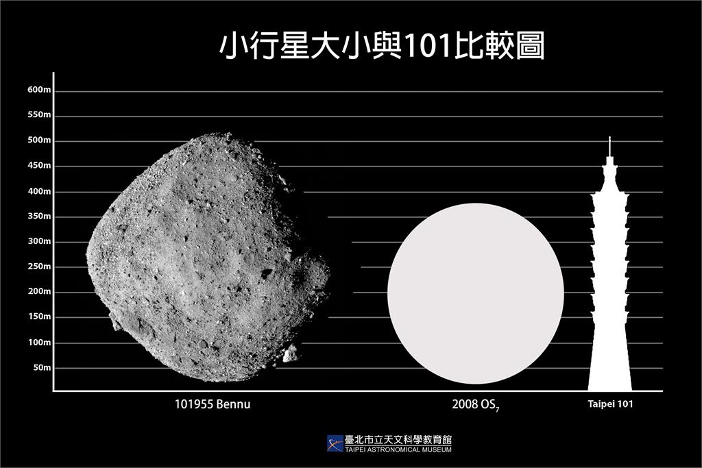 直徑約210公尺到480公尺的小行星2/2晚間接近地球。圖／台北天文館提供