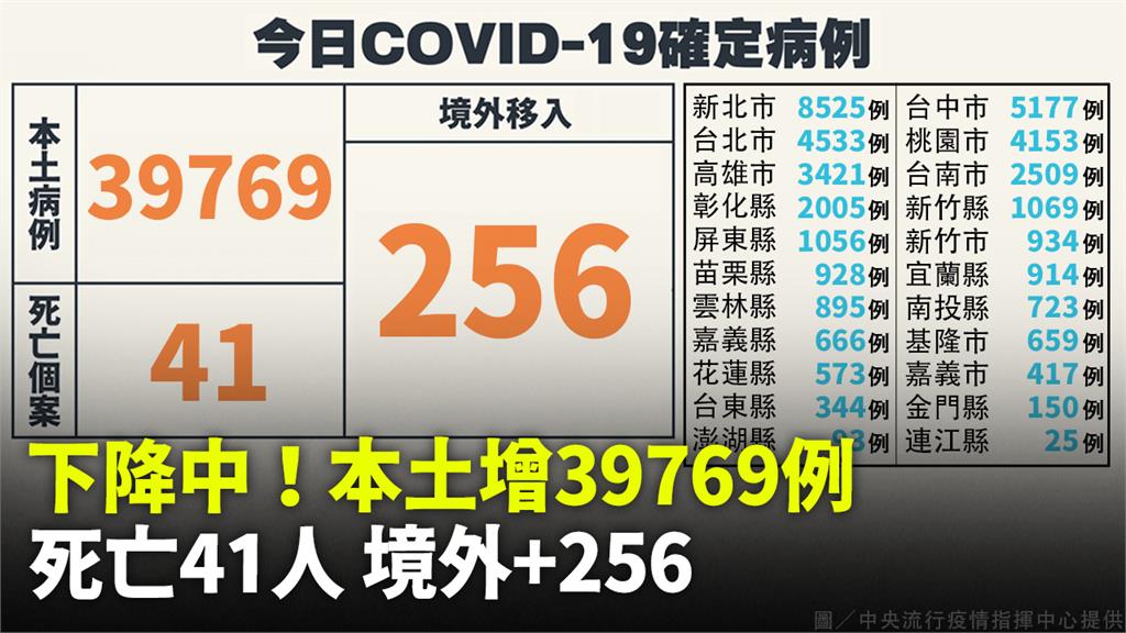 持續下降！本土增39,769例、境外256例 死...