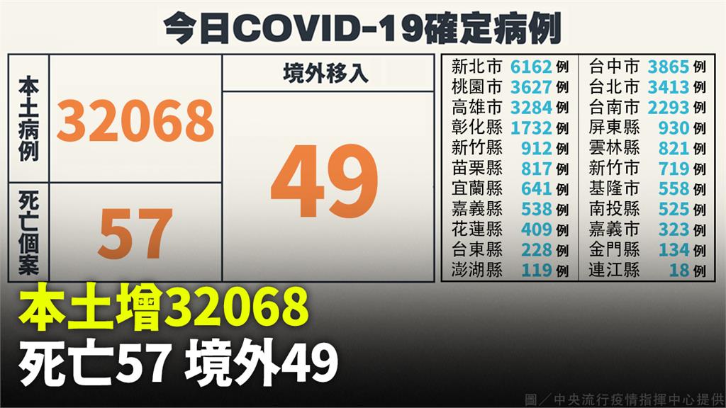 本土+32,068例「較上週同期減少3.9%」、...