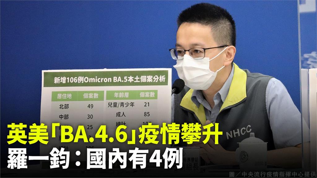 英、美「BA.4.6」占比上升！ 羅一鈞：本土有...