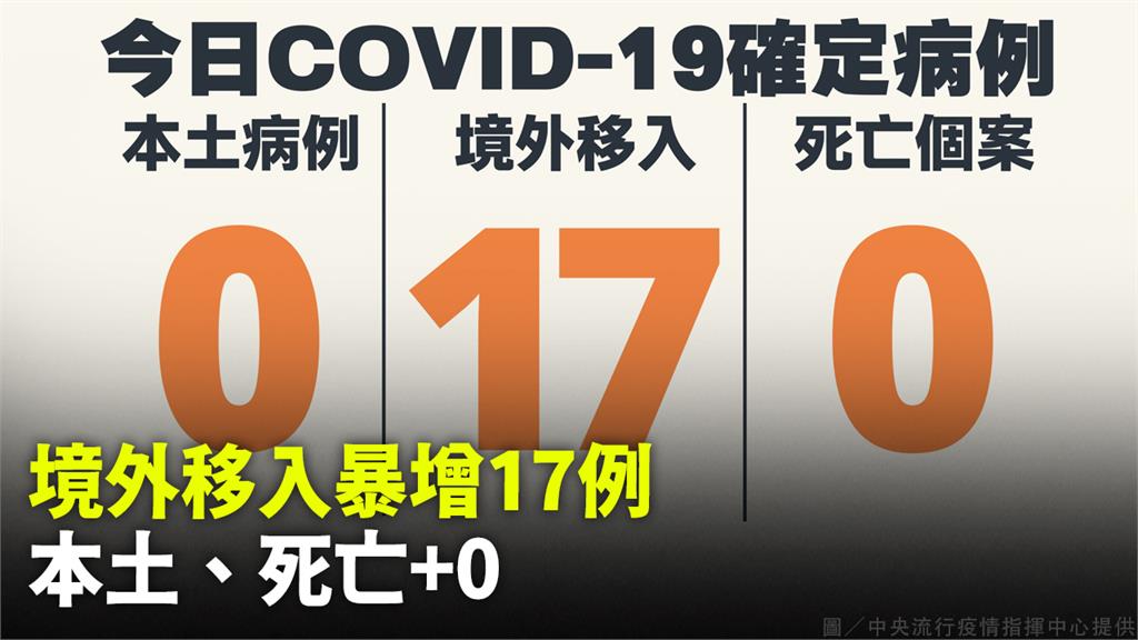 今暴增17例境外移入 7例突破性感染