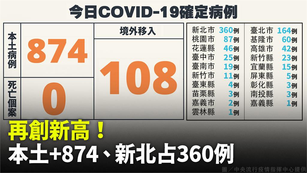 再創新高！本土+874例「分布19縣市」 新北占...